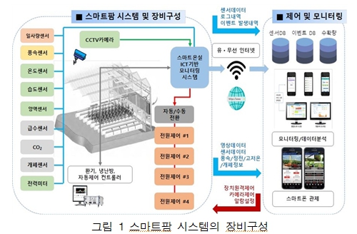 공기조화설비(기초) ⑰ 마트팜 공조시스템(Smart Farm HVAC  System)