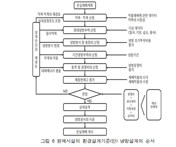 공기조화설비(기초) ⑰ 마트팜 공조시스템(Smart Farm HVAC  System)