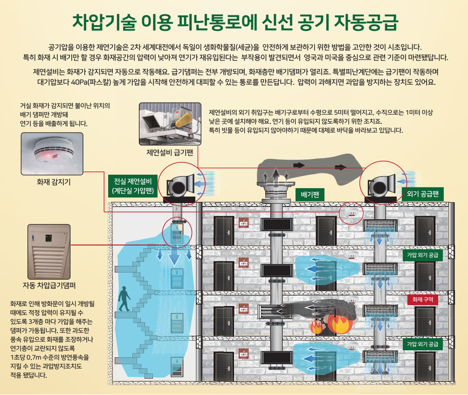 화재때 등장하는 수호천사 제연설비의 비밀
