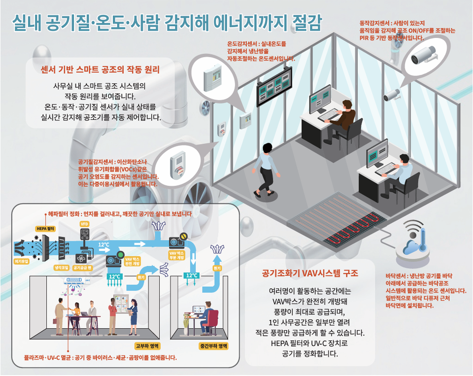 스마트 공조설비 얼마나 똑똑할까