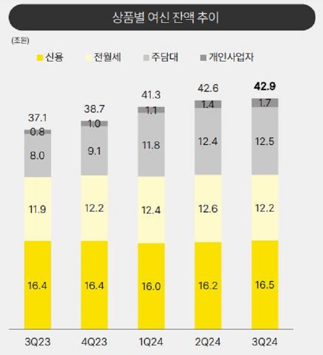 [분석] 3Q 역대 실적 카카오뱅크, 남은 관건 건전성