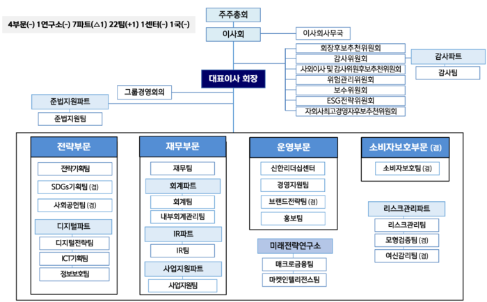 [기획] 진옥동표 신한금융, 내부통제 강화 무게 두는 까닭