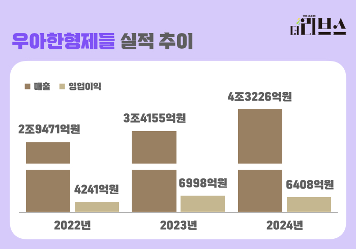 우아한형제들, 지난해 매출 4조 돌파…푸드 딜리버리 서비스 성장