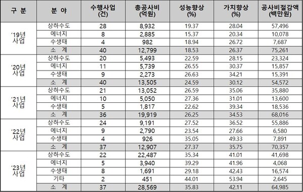한국환경공단 설계의 경제성 등 검토로 650억 국가예산 절감