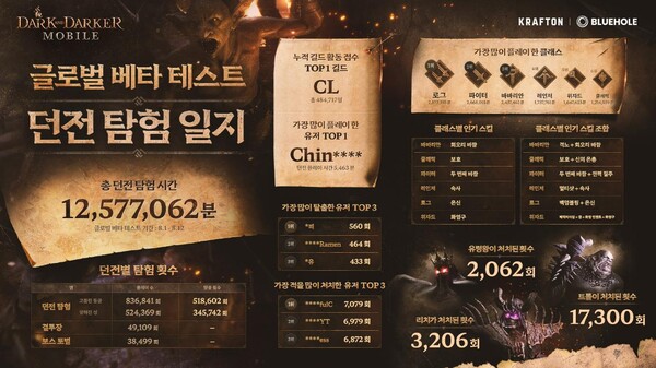 다크앤다커 모바일, 게임스컴 시연 참가자 91%가 만족
