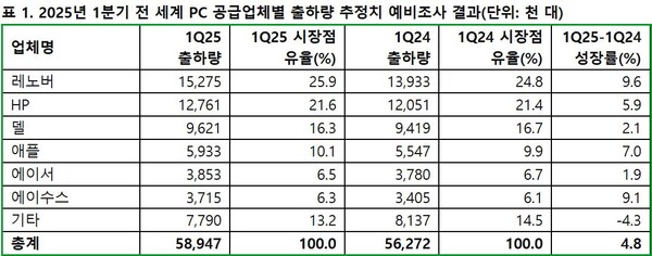가트너, 2025년 1분기 전 세계 PC 출하량 4.8% 증가