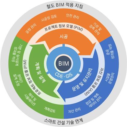 철도기술연구원, ‘철도 인프라 BIM 적용지침’ 개발
