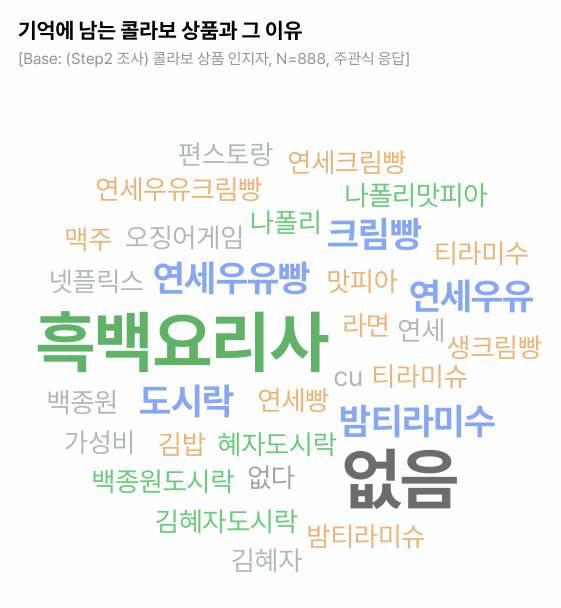 편의점 트렌드의 변화…콜라보 경쟁과 즉석조리식품의 성장