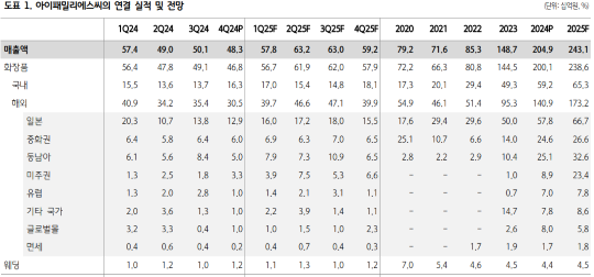 아이패밀리에스씨, 3년째 고성장...주가는 불안정