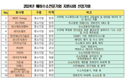 비나텍, 가온셀 등 전북 예비수소전문기업 14곳 선정 