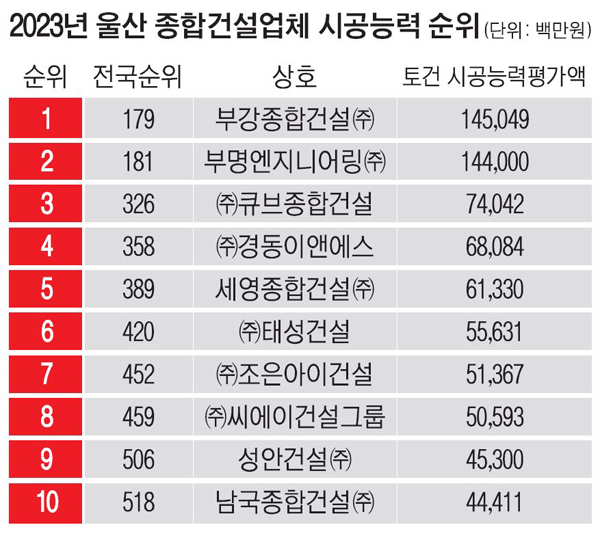 부강종합건설, 시공능력 3년 연속 울산 지역 1위