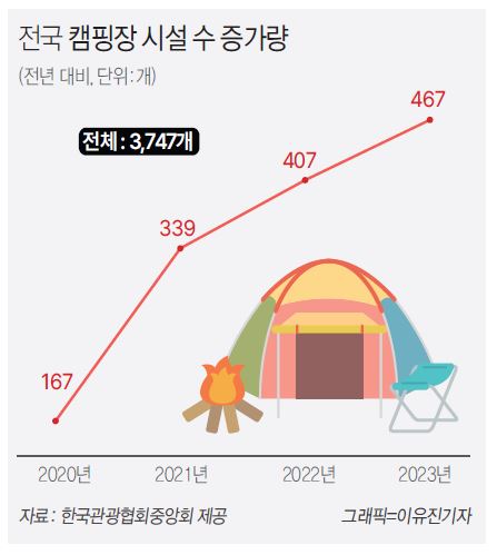 울산 캠핑장, 7대 도시 3번째 많은데 구·군따라 천차만별