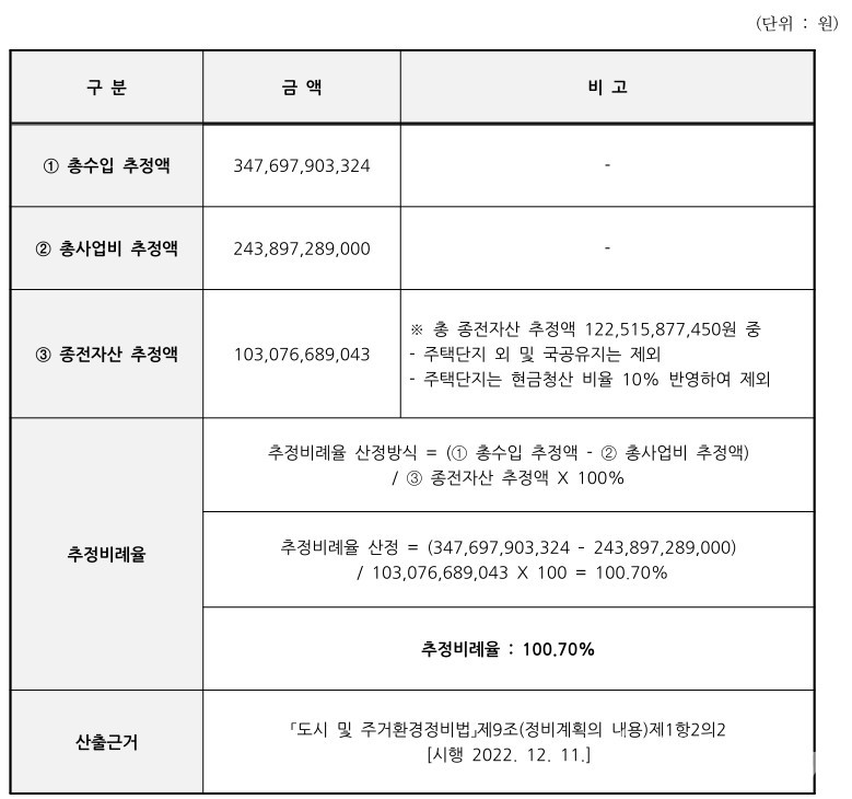조양비취맨션, 추정비례율 100.7% 나왔다