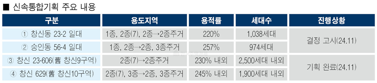서울시 도시재생 1호 창신동 일대, 신통기획으로 전환