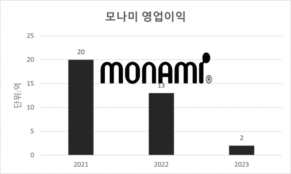 [재무리뷰] 저무는 문구시장에 피어난 에이블리…텐바이텐·모나미 울상