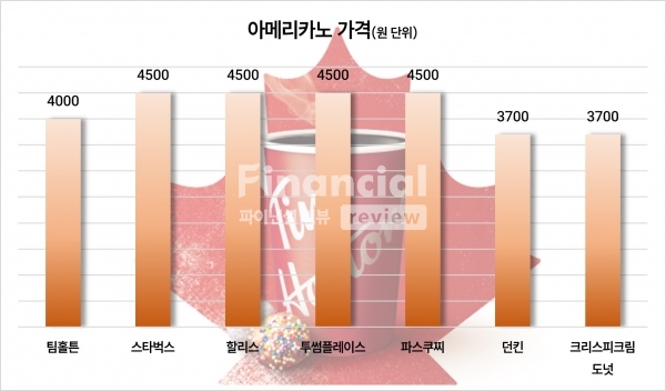 [기업Hi스토리] 단풍 물든 팀홀튼, 한국 국민 카페 될까 