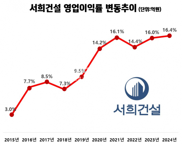 이봉관號 서희건설 경기침체? 남얘기...지난해 매출·이익 쌍끌이 축포