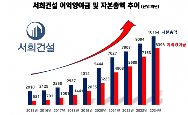 서희건설, 이익잉여금 10년 새 14.5배 껑충...580억원→8400억원