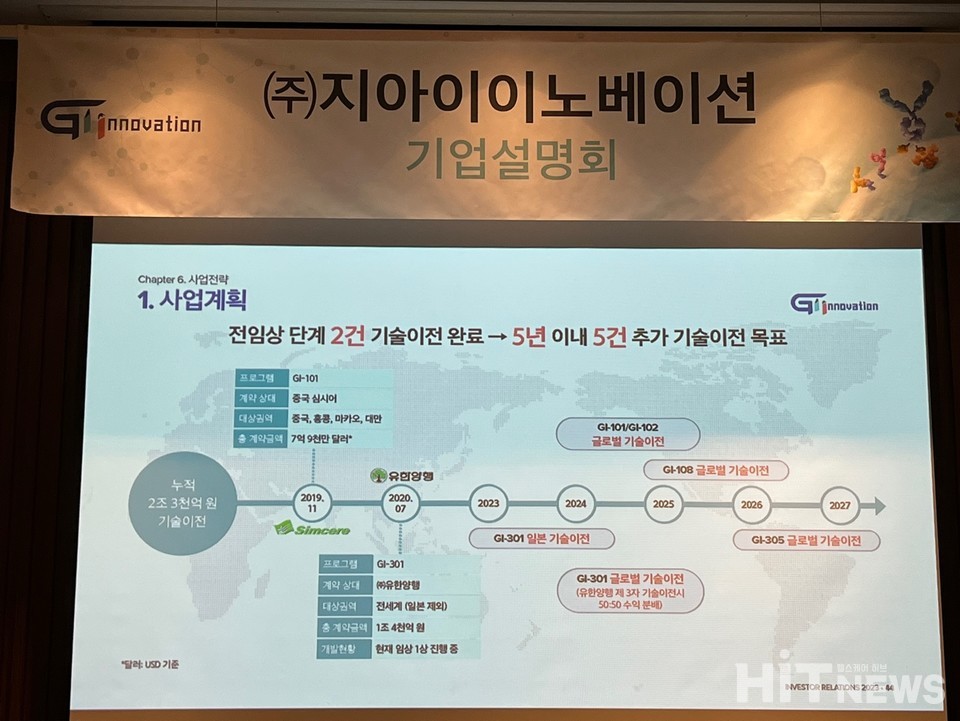 지아이이노베이션 5년 내 5건 추가 기술이전 추진