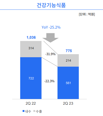 콜마비앤에이치, B2B 대상 글로벌 확대로 반전 노린다