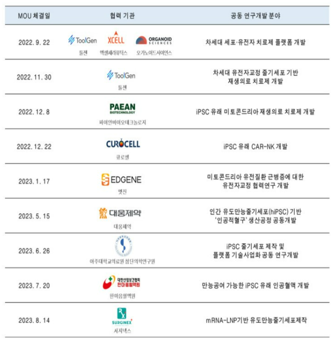 오픈 이노베이션 많이 한 입셀… iPSC 기반 세포치료제 임상 박차