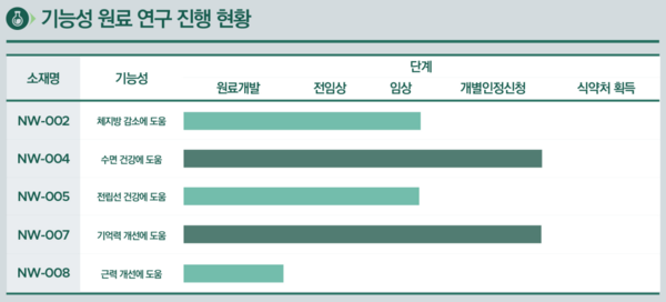네추럴웨이, 이중제형으로 실적에 날개…5년 새 매출 2배 증가