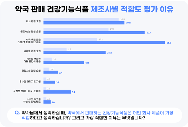 약국 건기식 취급 고려사항…인터넷 판매 차단 제품 55.8%로 1위