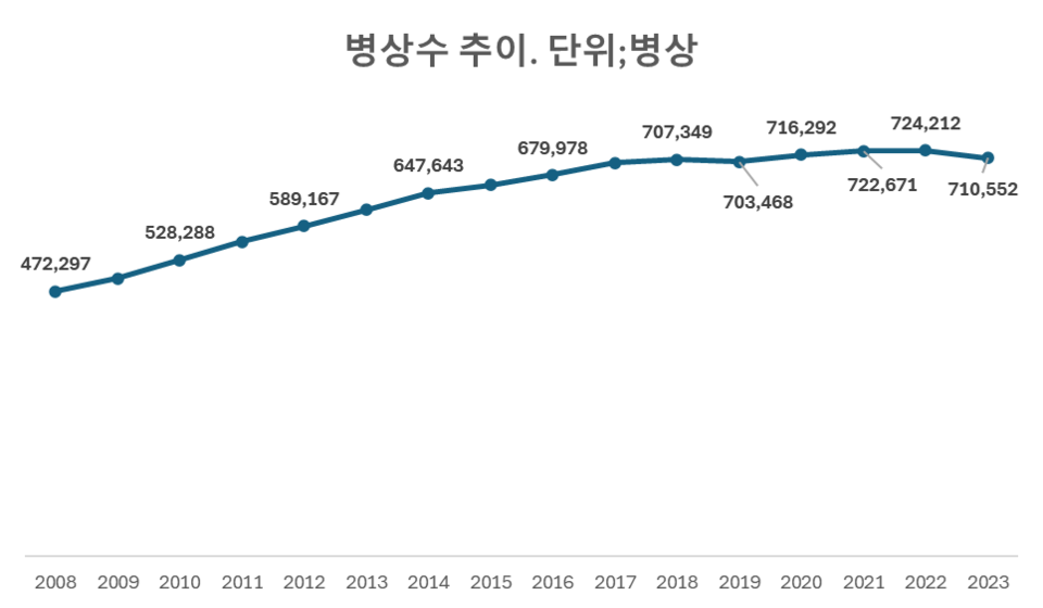 작년 병상수 처음으로 축소... 전년보다 1만4000개 줄어