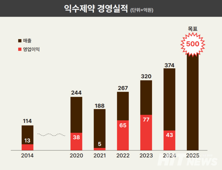 1억, 2억 계단 오르던 익수제약 정용진, 왜 퀀텀점프를 말하나