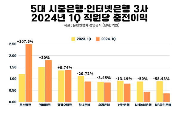토스뱅크, 은행권 생산성 1위 수성…직원당 충전이익 전년比 107%↑
