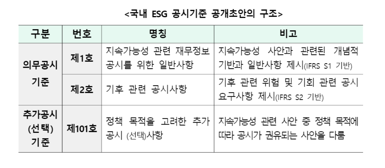 국내 ESG 공시기준 초안 뜯어보니...ISSB 기준 기반, 기후공시부터 의무화