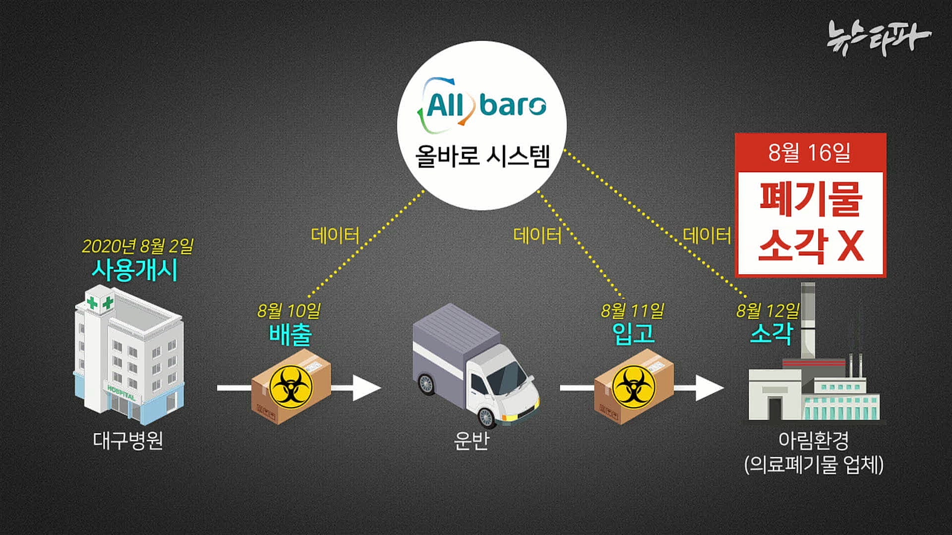코로나 시대 구멍 뚫린 의료폐기물 관리 시스템... 환경부 직무유기
