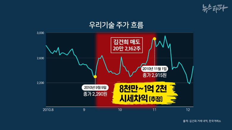 [주간 뉴스타파]김건희, 도이치 작전세력이 관리한 다른 작전주도 거래했다