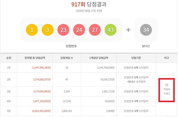 로또 917회 당첨번호 1·2등 57명···반란은 없었다