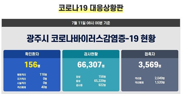 광주 코로나19 확진자 9명 발생…정곡상회·시네마사우나 방문