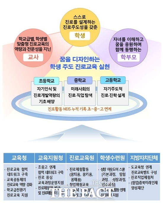 충북도교육청, ‘학생 주도 설계’ 진로교육사업 전반 정비