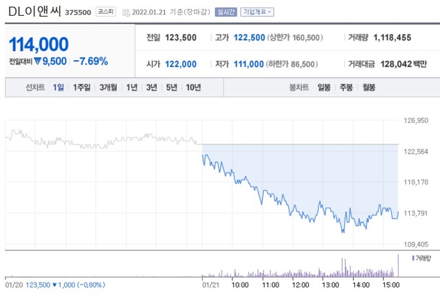 DL이앤씨, 아크로서울포레스트 진동에 주가도 흔들…7.96% ↓