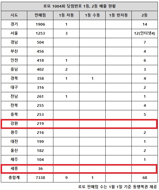 로또 1004회 당첨번호 1등 10명…자동 9명 중 수도권 5명