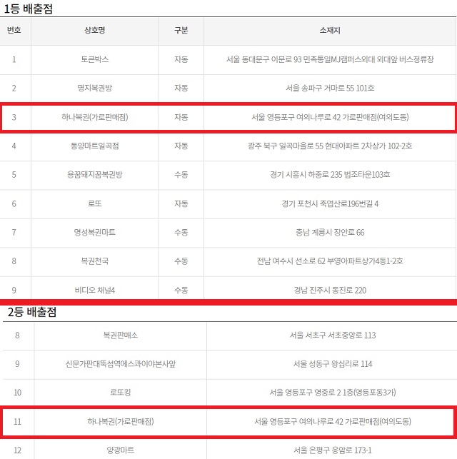로또 1036회 당첨번호 조회, 1·2등 함께 터진 곳 서울이네