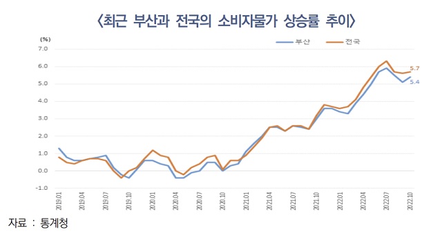 축산물·수산물, 부산 소비자물가 상승 주도
