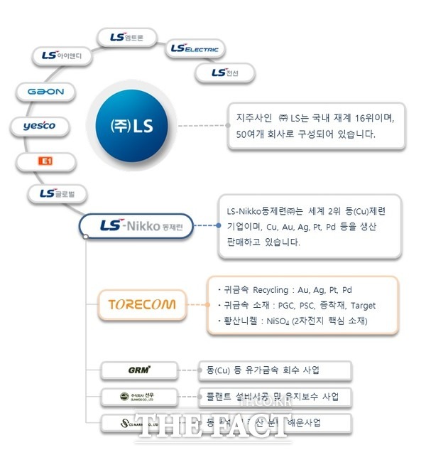 LS그룹이 황산니켈 공장 준공한 토리컴은