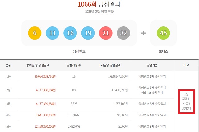 로또 1066회 당첨번호 1등 16억…경기 또 4명, 서울 또 0명