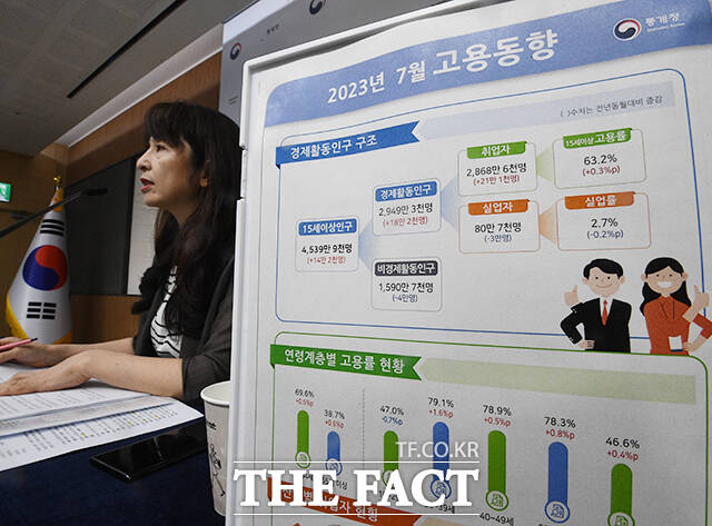 7월 취업자 수 21만 1000명 증가···29개월 연속 [TF사진관]