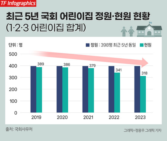 국회도 못 피한 저출생 쓰나미…국회 어린이집도 5년 연속 미달