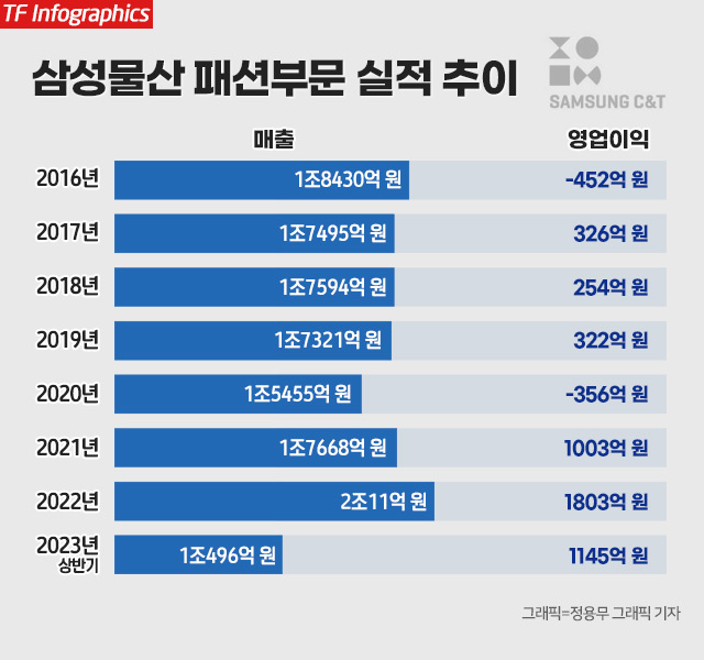 삼성물산 패션부문 최대 실적…이준서 리더십 통했다