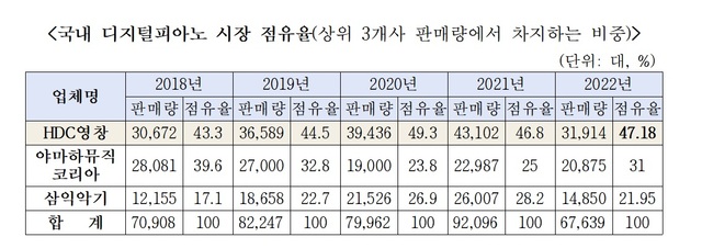 피아노 1위 HDC영창, 대리점에 최저가 지정…공정위 과징금 부과