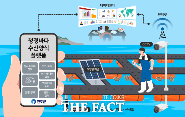 완도군, 스마트 양식 환경 조성 위해 수산양식 플랫폼 구축