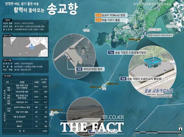 경기도, 화성 송교항 해양수산수 어촌신활력증진사업 공모 선정…50억 원 투입