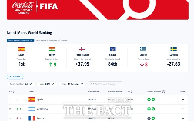 '홍명보호', FIFA 10월 랭킹 22위...북중미 월드컵 2포트 '유력'
