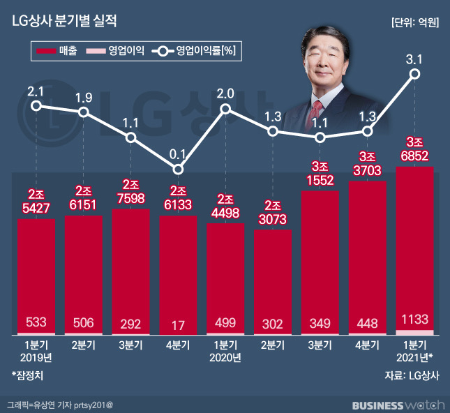 최대 영업익 출범 기대감 높인 LX 맏형 LG상사